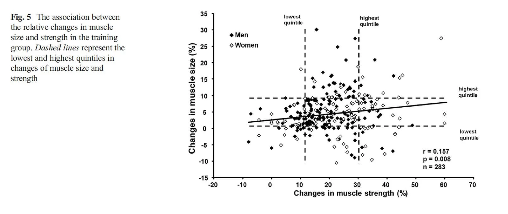 Exploring the Strong Link Between Muscle Hypertrophy and Strength Development
