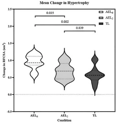 Eccentric Overload Training: Insights and Limitations on Muscle Growth